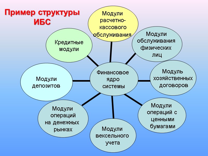 Пример структуры ИБС
